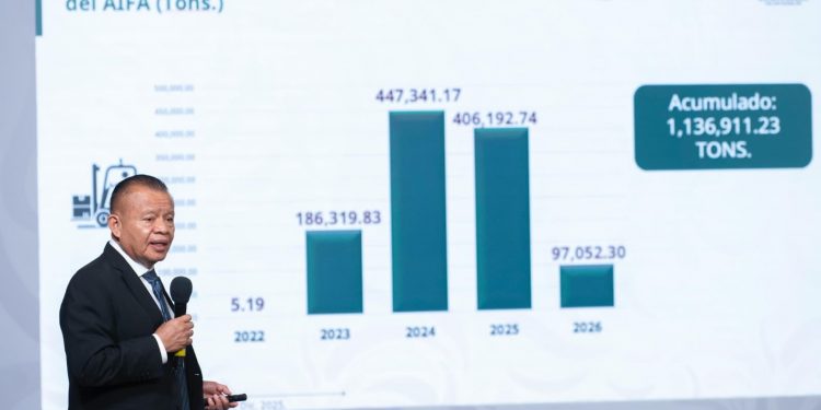A cuatro años, el AIFA ya es rentable y apunta a ser eje logístico del Mundial 2026