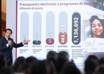 Apuesta histórica: gobierno de Sheinbaum destinará 1.13 billones a becas rumbo a 2030