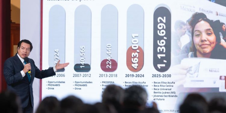 Apuesta histórica: gobierno de Sheinbaum destinará 1.13 billones a becas rumbo a 2030