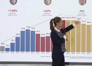 Homicidios caen 45% con Sheinbaum; gobierno afirma que estrategia de seguridad “ya funciona”