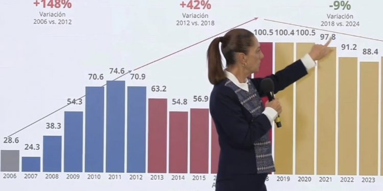 Homicidios caen 45% con Sheinbaum; gobierno afirma que estrategia de seguridad “ya funciona”