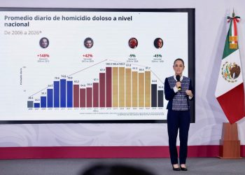 “No es casualidad”: Sheinbaum atribuye baja de homicidios a inteligencia y anuncia ofensiva legal contra la impunidad
