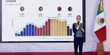 “No es casualidad”: Sheinbaum atribuye baja de homicidios a inteligencia y anuncia ofensiva legal contra la impunidad