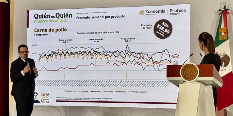 Profeco presume baja en precios de productos básicos y alista señalización especial en supermercados para la canasta PACIC