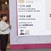 Programa Vivienda para el Bienestar alcanza 604 mil casas contratadas; 274 mil ya están en construcción