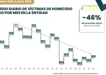 Disminuye 37% el homicidio doloso en Michoacán durante 2026; junio registra su nivel más bajo en 11 años