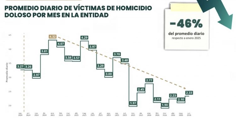 Disminuye 37% el homicidio doloso en Michoacán durante 2026; junio registra su nivel más bajo en 11 años