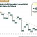 Disminuye 37% el homicidio doloso en Michoacán durante 2026; junio registra su nivel más bajo en 11 años