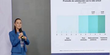 “La gente está contenta”: Sheinbaum resalta aumento en la satisfacción de los mexicanos