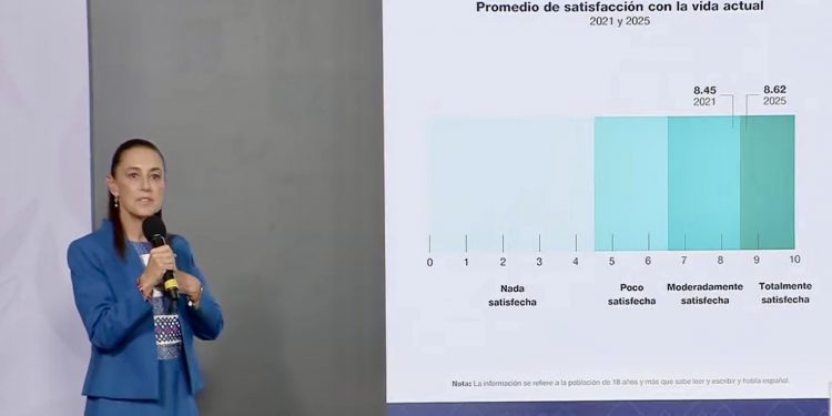 “La gente está contenta”: Sheinbaum resalta aumento en la satisfacción de los mexicanos