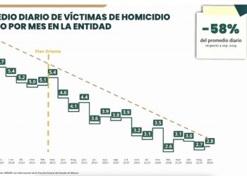 Plan Oriente revierte la violencia: homicidios caen 56% en el Estado de México