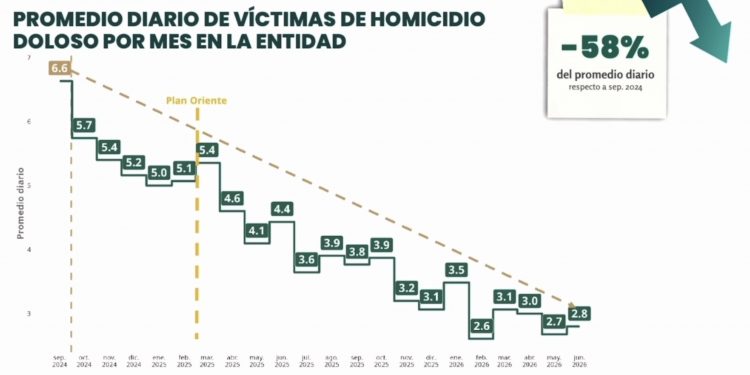 Plan Oriente revierte la violencia: homicidios caen 56% en el Estado de México