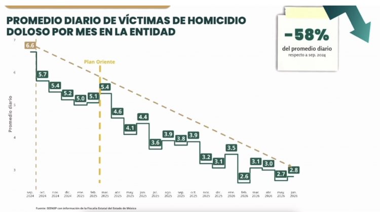 Plan Oriente revierte la violencia: homicidios caen 56% en el Estado de México