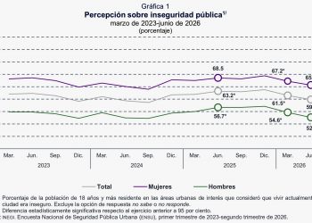 Baja a 59.8% la percepción de inseguridad en México, pero seis de cada 10 habitantes aún se sienten en riesgo