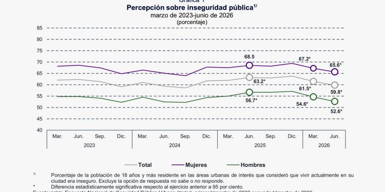 Baja a 59.8% la percepción de inseguridad en México, pero seis de cada 10 habitantes aún se sienten en riesgo