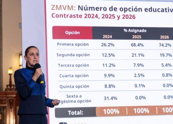Sheinbaum anuncia 37 mil 503 lugares para jóvenes que no ingresen a la UNAM