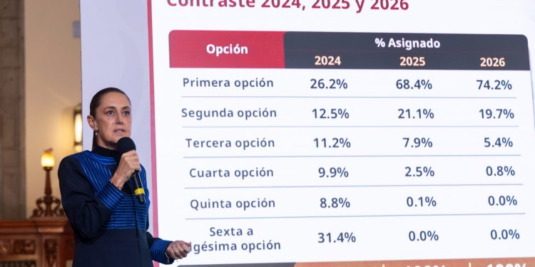 Sheinbaum anuncia 37 mil 503 lugares para jóvenes que no ingresen a la UNAM