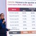 Sheinbaum anuncia 37 mil 503 lugares para jóvenes que no ingresen a la UNAM