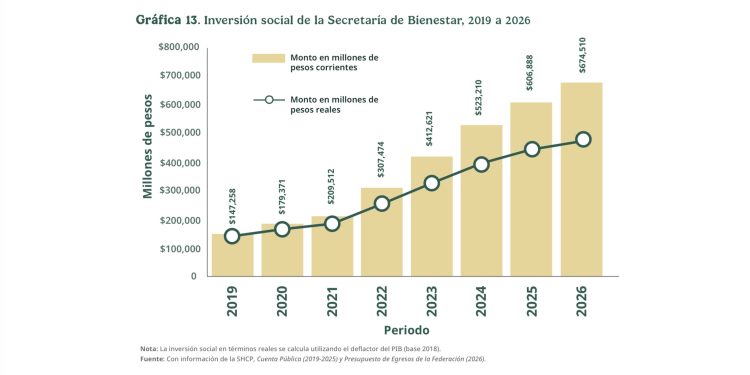 Bienestar multiplica su inversión social: pasa de 147 mil 258 mdp en 2019 a 674 mil 510 mdp en 2026