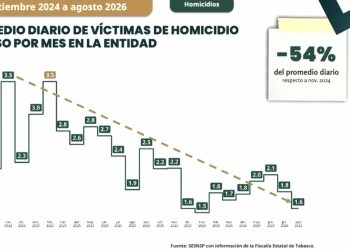 Tabasco reduce 54% los homicidios dolosos; también bajan secuestro y feminicidio