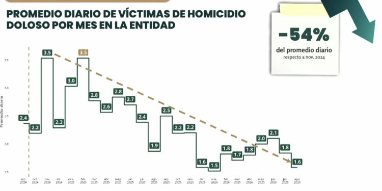 Tabasco reduce 54% los homicidios dolosos; también bajan secuestro y feminicidio