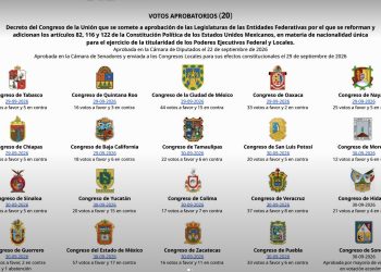 Reforma de “nacionalidad única” supera el mínimo de congresos y va a declaratoria 