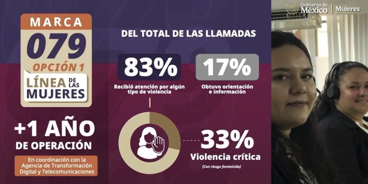 Amplían red de atención para mujeres; 33% de llamadas al 079 reportan riesgo feminicida