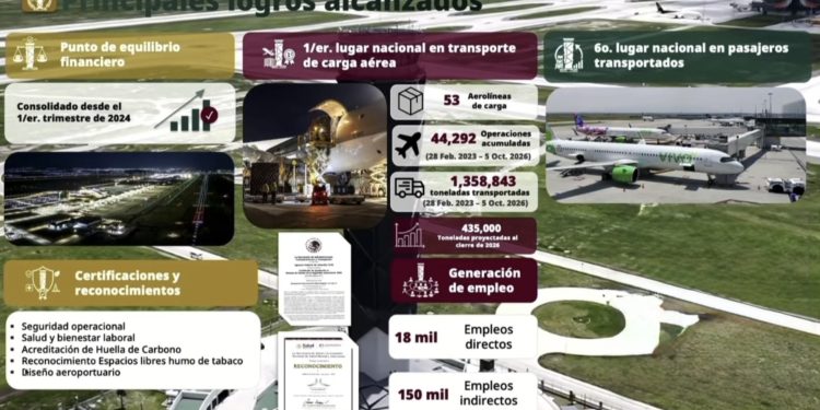 AIFA deja atrás la etapa de consolidación y apuesta por convertirse en polo logístico nacional